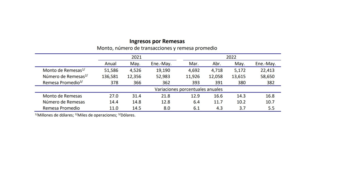 Banxico remesas mayo 2022