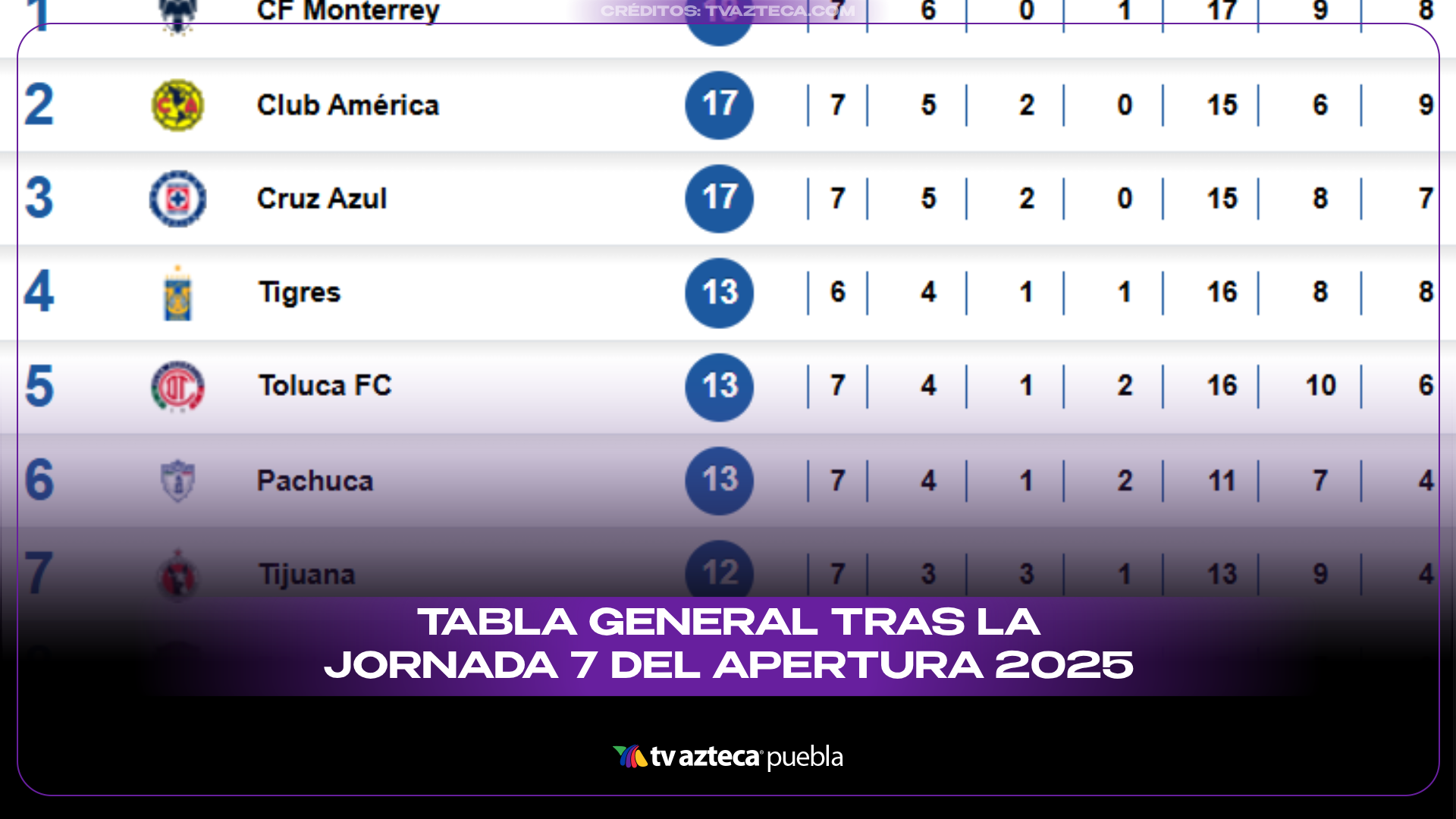 Tabla general Liga MX Apertura 2025 Jornada 7 completa