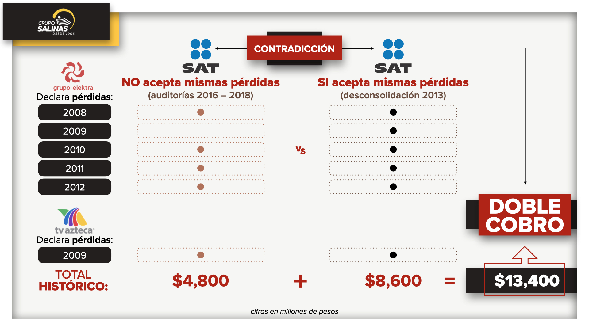 Gráfica de contradicción