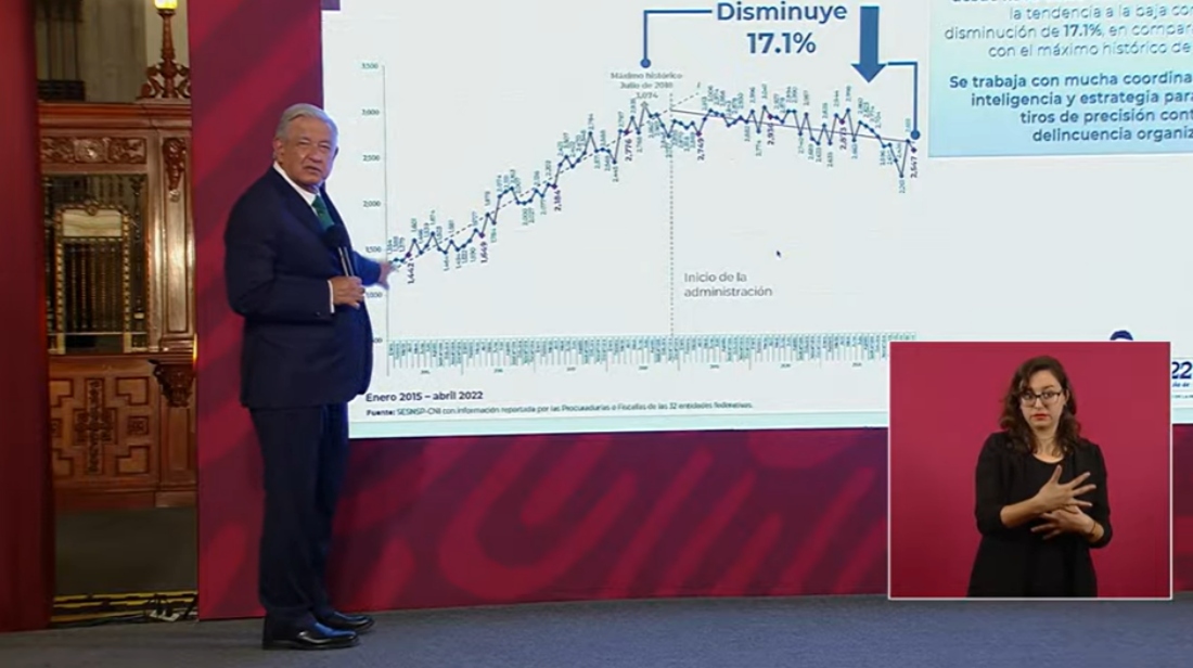 AMLO no contempla cambiar la estrategia en materia de seguridad