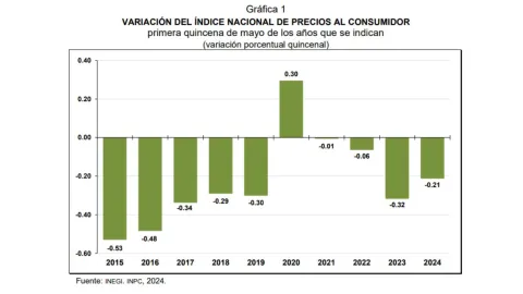 Inflación en México sube a 4.7% en primera quincena de mayo 2024