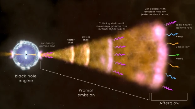 Esta ilustración muestra los ingredientes de un estallido largo de rayos gamma, el tipo más común.