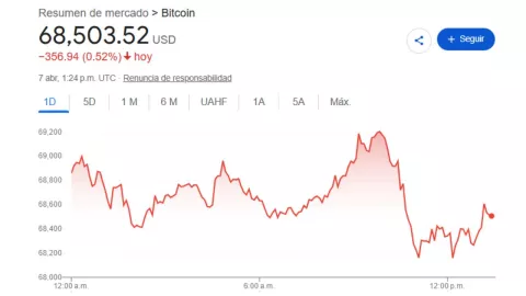 Precio del dólar HOY 7 de abril 2026 en México: Cómo está el tipo de cambio este martes