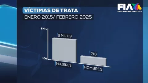 Las cifras denunciadas de las personas víctimas de trata desde 2015 en México