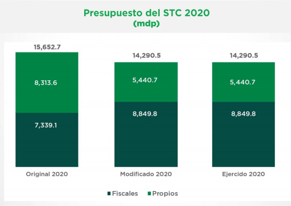 El Gobierno de CDMX rechazó que haya existido una reducción del presupuesto del Metro.