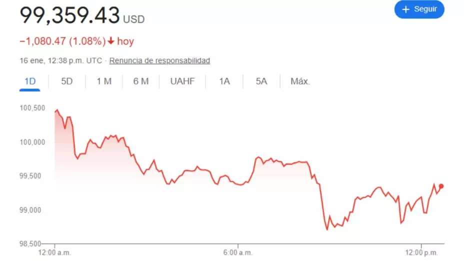 Precio del dólar en México hoy 16 de enero 2025; tipo de cambio