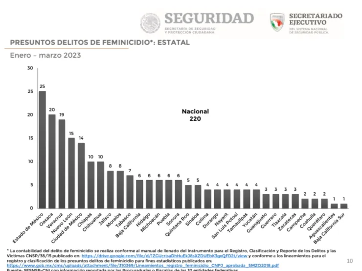 Feminicidios grafica