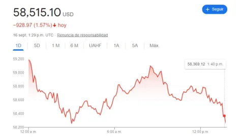 Tipo de cambio: Precio del dólar hoy 16 de septiembre 2024 en México