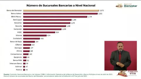 Número de sucursales bancarias a nivel nacional