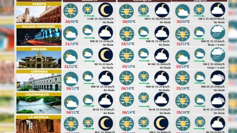 Clima de Veracruz 23 de diciembre