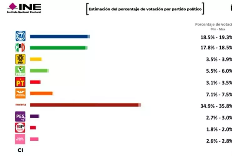 conteo-rápido-ine-diputados