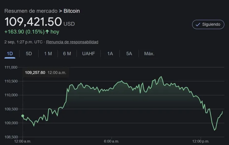 ¿Cuál es el precio del Bitcoin hoy 2 de septiembre de 2025?