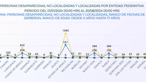 Gráfica de personas desaparecidas RNPDNO