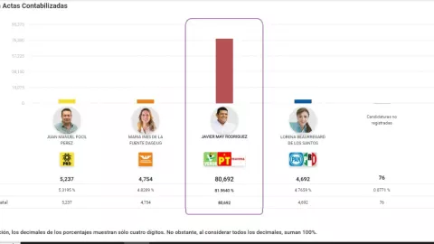 Resultados PREP Tabasco 2024 en vivo: ¿Quién ganó las elecciones para gobernador?