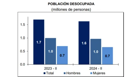 Desempleo en México: ¿Cuántas personas no tienen trabajo en 2024?