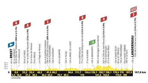 Tour de Francia Brest Landerneau