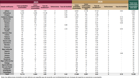 Lista de estados con más casos de sarampión