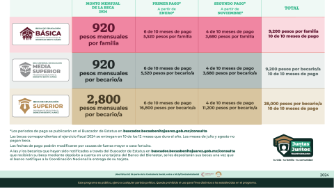 Beca Benito Juárez- El monto exacto que depositarán en el segundo pago de 2024