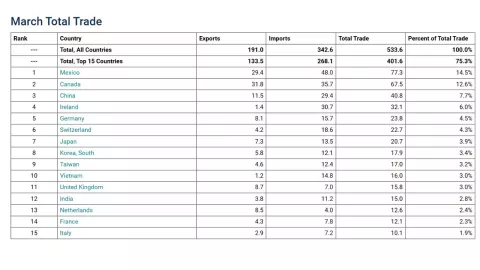 México se consolida como primer socio comercial de Estados Unidos ante aranceles