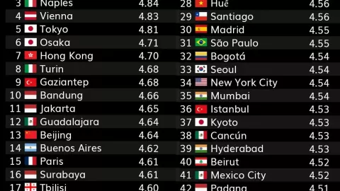 ¡No antojar! Guadalajara es considerada como la mejor ciudad para comer en México por Taste Atlas