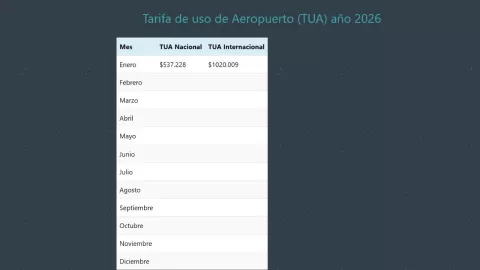 Nuevos tarifas de la TUA en 2026: ¿Cuánto costará viajar en el AICM?