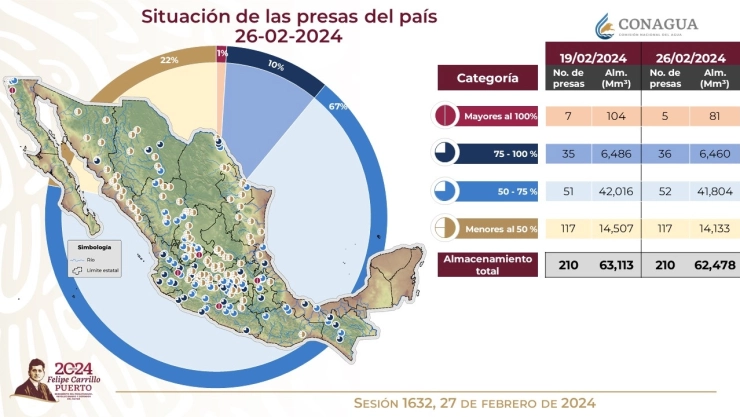 Se-registra-nueva-disminución-el-nivel-de-agua-en-las-3-principales-presas-que-abastecen-al-Sistema-Cutzamala