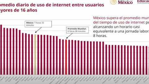 tiempo que pasan los jóvenes mexicanos en internet