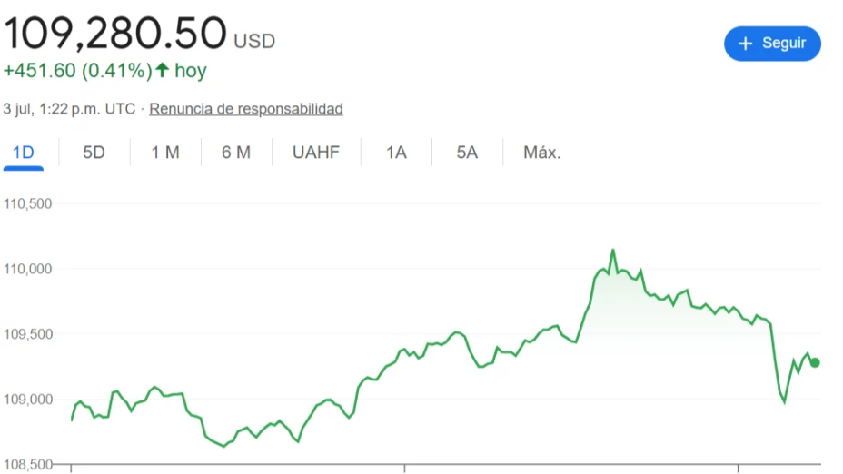 Gráfica del precio del Bitcoin del 3 de julio de 2025.