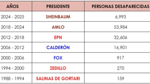 Número de desaparecidos por sexenio en México
