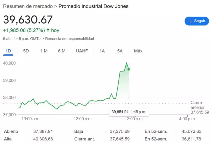 Dow Jones