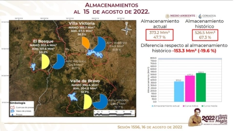 El Sistema Cutzamala se encuentra en un 47.7% de su almacenamiento.