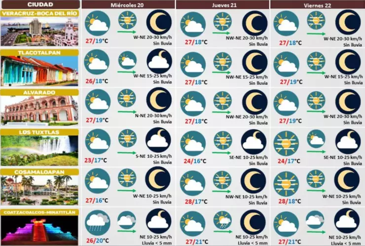 Clima de Veracruz 20 de noviembre