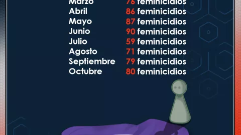 Suman 3 meses al alza de feminicidios en M&eacute;xico en este 2022