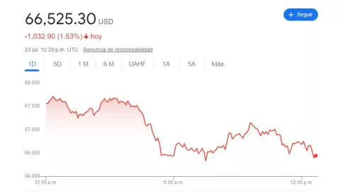 Tipo de cambio: Precio del DÓLAR HOY 23 de julio 2023 en México