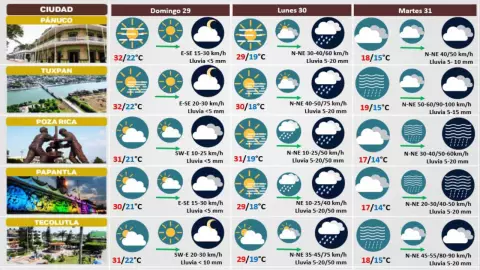 Clima de Veracruz 29 de octubre