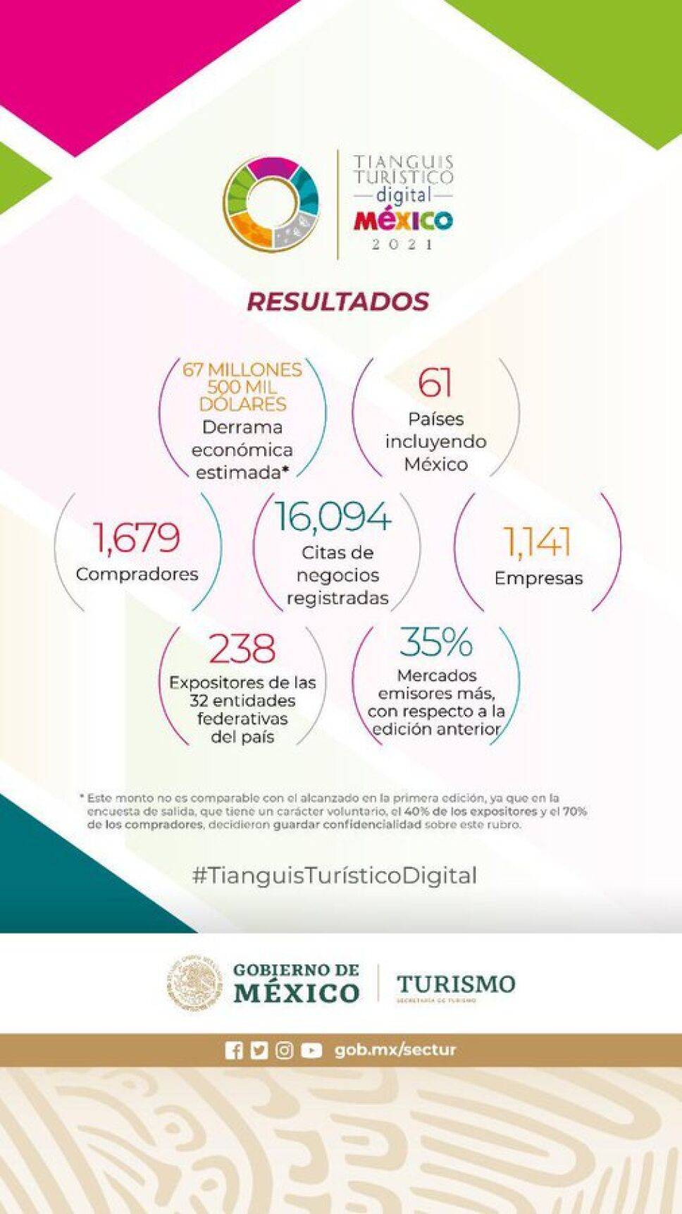 TIANGUIS TURÍSTICO DIGITAL RESULTADOS SECTUR.jpg