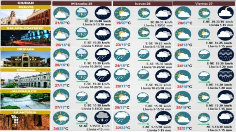 Clima Veracruz 25 de octubre