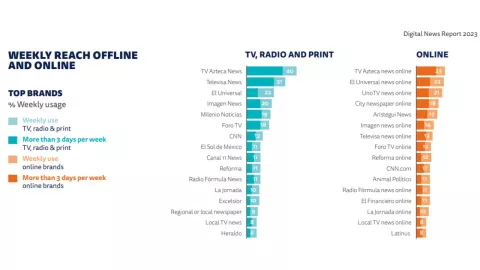 TV Azteca, otra vez el medio líder de noticias en México: Digital News Report 2023