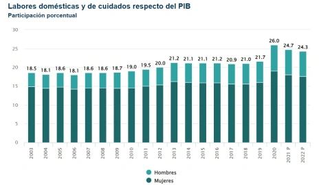 amas-de-casa-trabajo-no-remunerado-generaría-1-de-cada-4-pesos-méxico