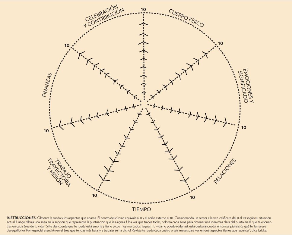Rueda de la Vida de Anthony Robbins