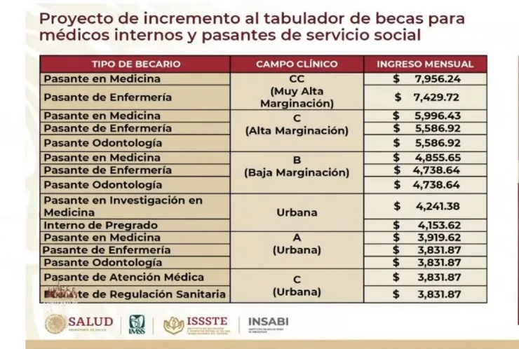 IMSS sueldo médicos internos pasantes
