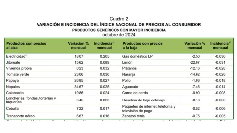 Lista de productos que subieron de precio en México en octubre 2024