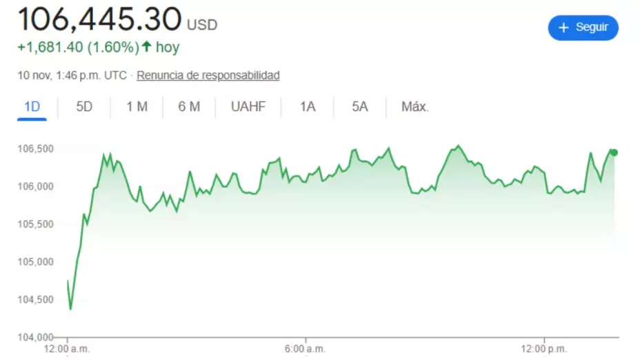 Precio del dólar en México HOY 10 de noviembre 2025: Tipo de cambio