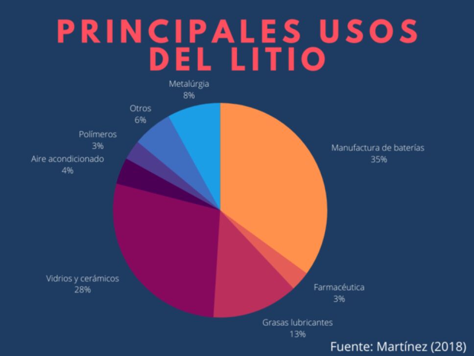 Principales usos del Litio