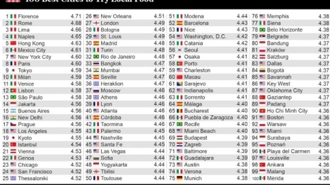 Mejores ciudades del mundo para comer
