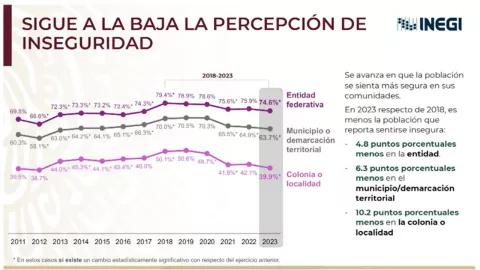 percepción de inseguridad ha disminuido