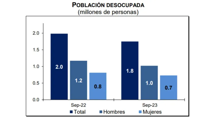 trabajo-México-tasa-de-desempleo-septiembre-2023