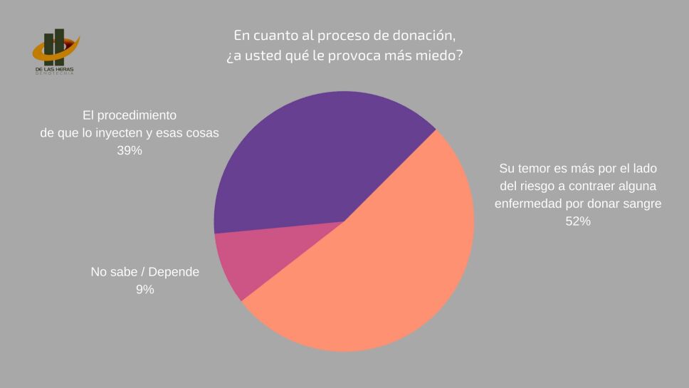 Donación de sangre