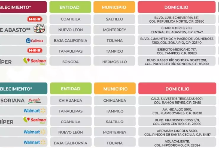 Canasta básica en Chihuahua, Coahuila y más