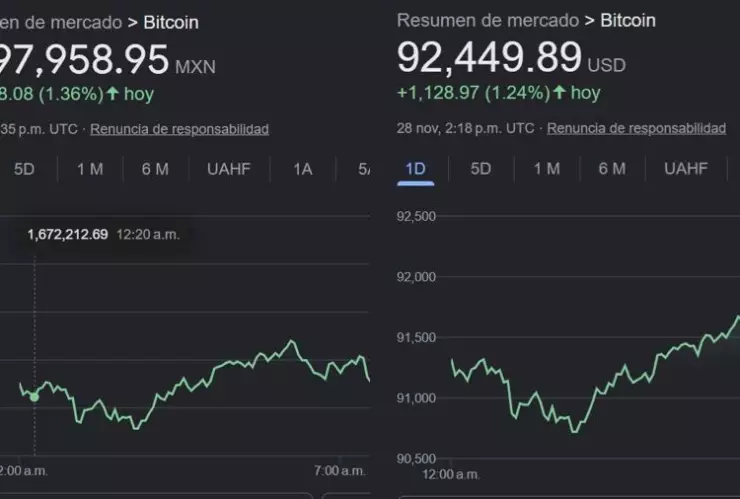 El precio del Bitcoin hoy comenzó la jornada en 92 mil 639 dólares estadounidenses por unidad.